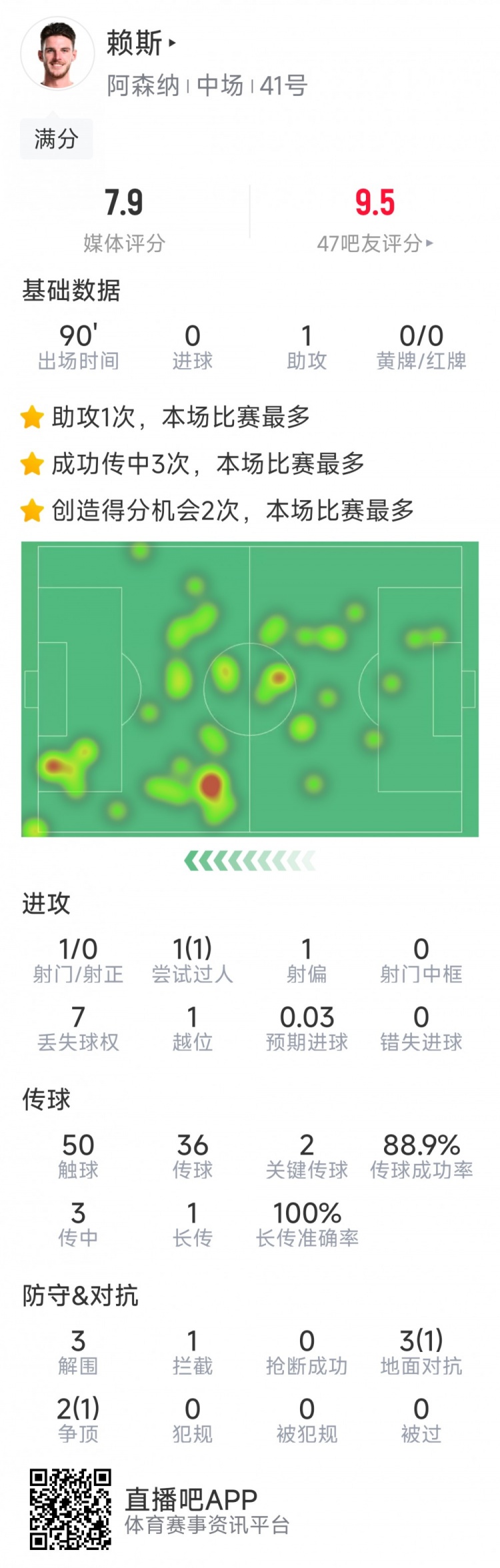 攻守俱佳！賴斯本場數(shù)據(jù)：1次助攻，2次關鍵傳球，3次解圍