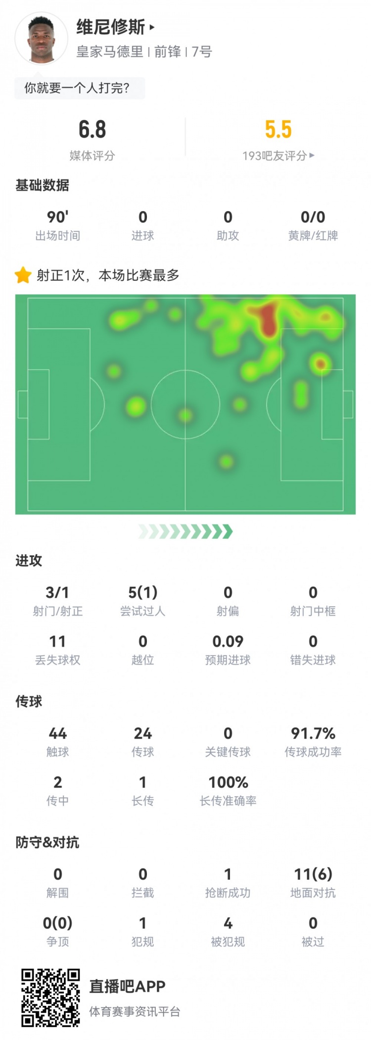 維尼修斯數(shù)據(jù)：3射1正1過人，4次被犯規(guī)，11次丟失球權，評分6.8