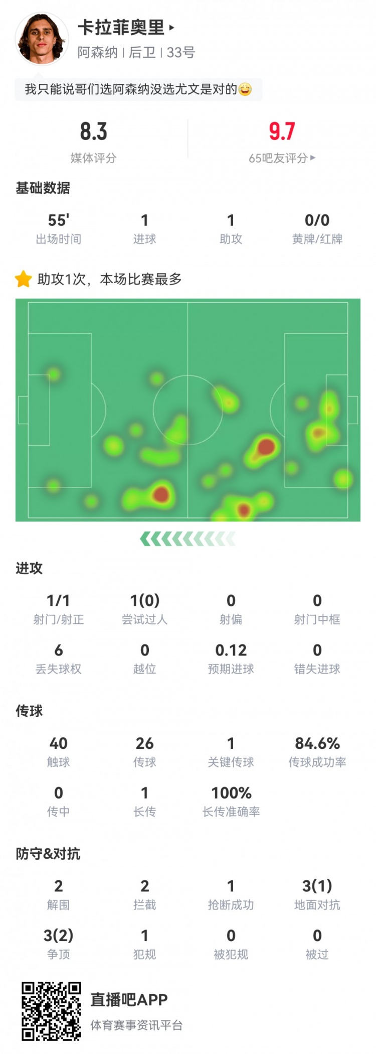 卡拉菲奧里數(shù)據(jù)：替補(bǔ)55分鐘傳射建功，2次解圍2次攔截，評(píng)分8.3
