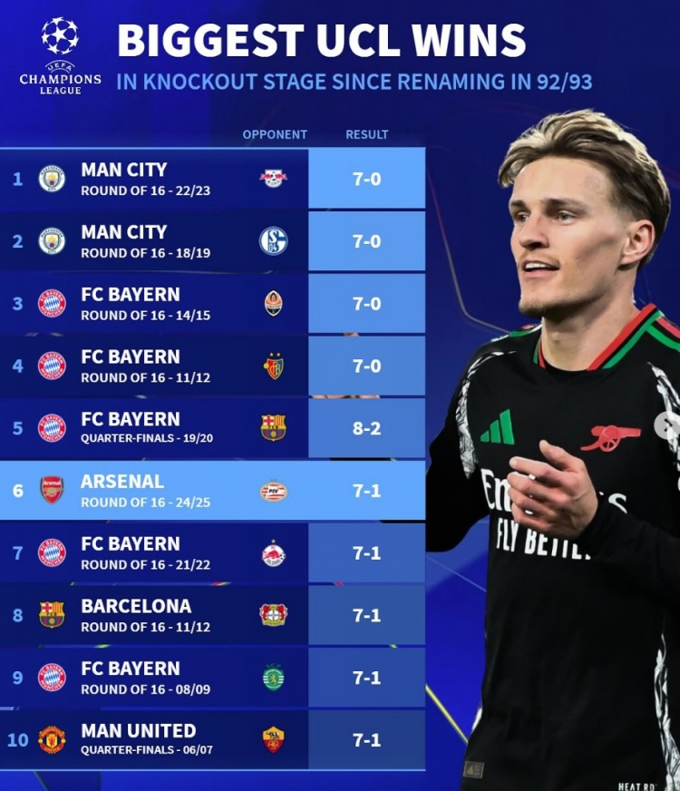 改制后歐冠淘汰賽最大比分勝利榜：拜仁5次單場進球7+，曼城2上榜