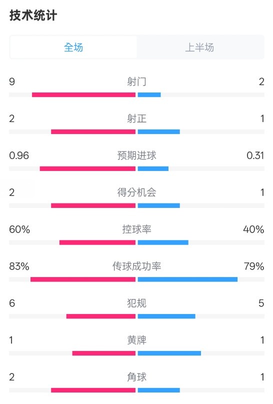 拜仁半場(chǎng)1-0藥廠數(shù)據(jù)：射門9-2，射正2-1，控球率60%-40%