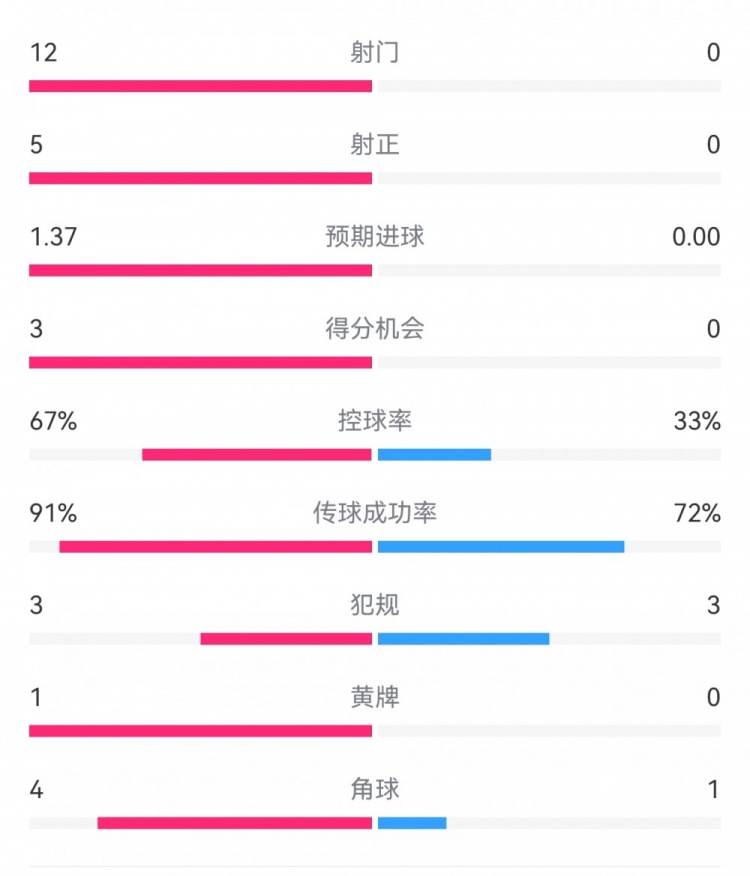 攻防戰(zhàn)！巴黎0-0利物浦半場(chǎng)：巴黎12射5正3次得分機(jī)會(huì)，紅軍0射門