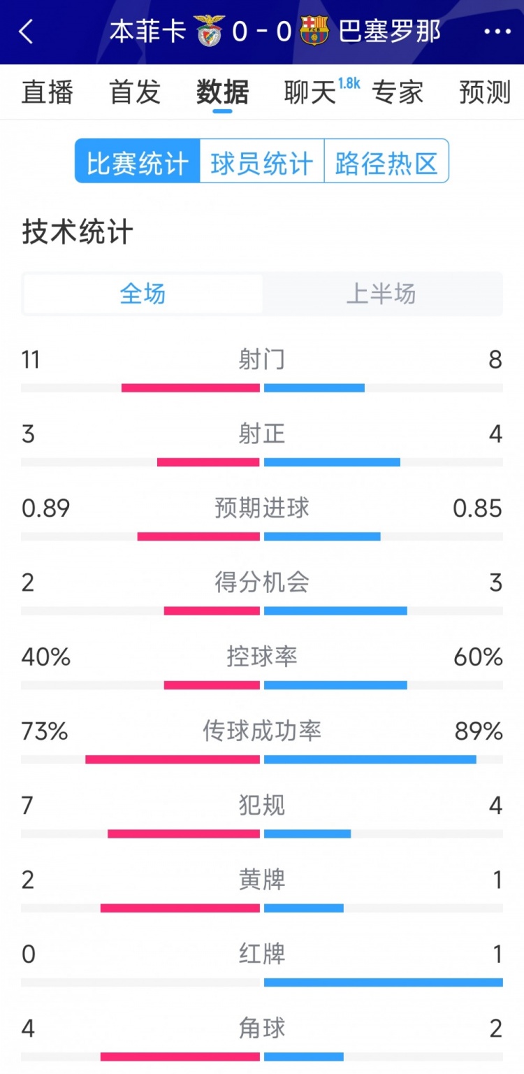 十人作戰(zhàn)，巴薩vs本菲卡半場(chǎng)數(shù)據(jù)：射門8-11，射正4-3