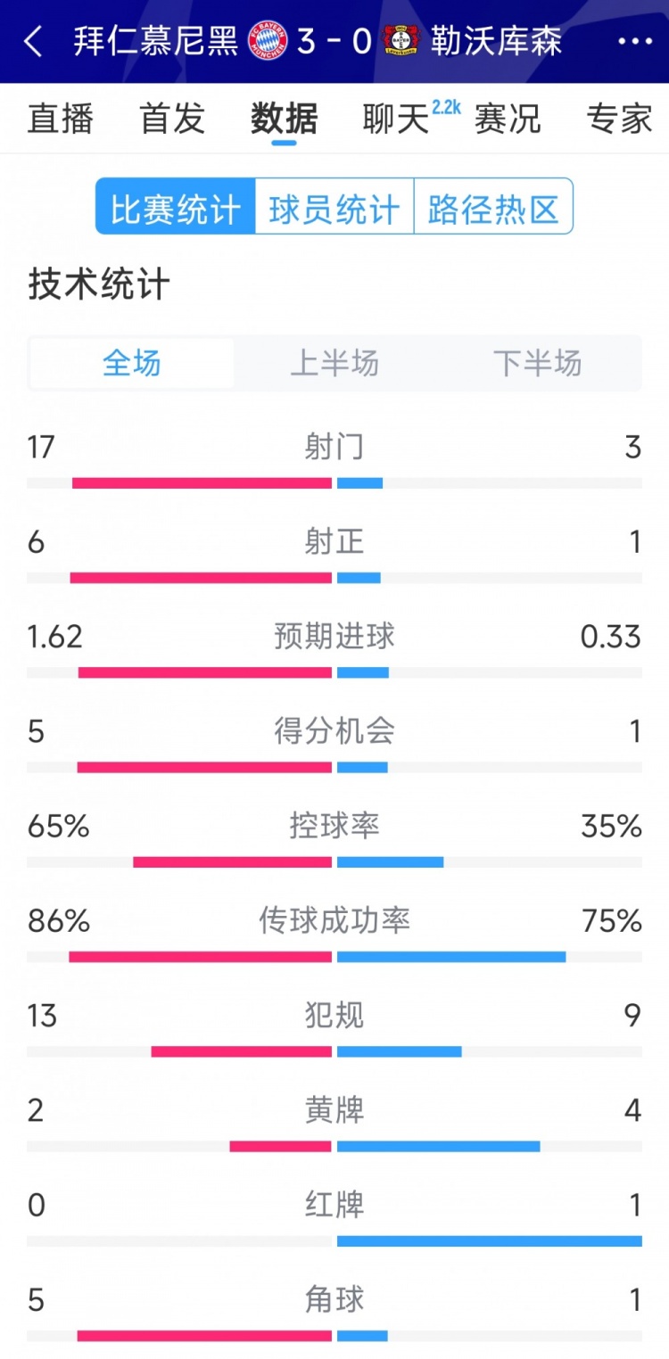 碾壓！拜仁3-0勒沃庫森全場數(shù)據(jù)：射門17-3，射正6-1