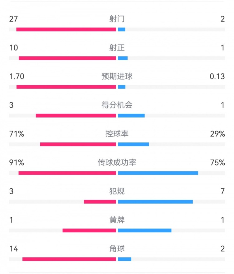 這就是足球！巴黎0-1利物浦：巴黎27射14角球無果，紅軍2射1進(jìn)球