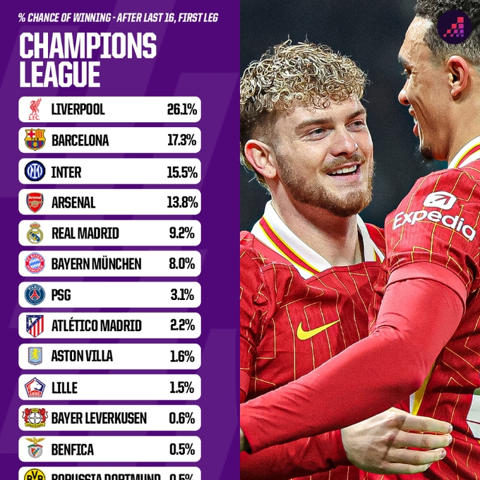 Opta歐冠晉級(jí)概率：利物浦、巴薩有望會(huì)師決賽 國米、槍手劍指4強(qiáng)