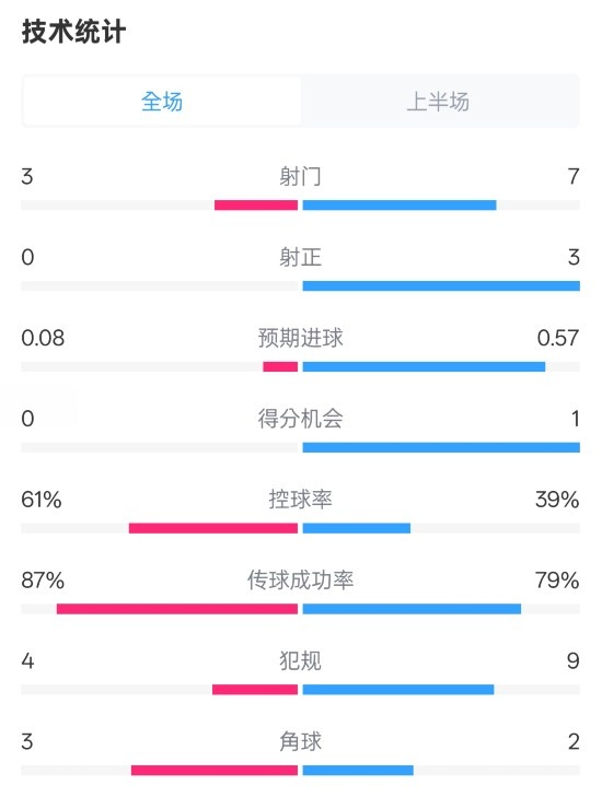 皇社半場0-0曼聯(lián)數(shù)據(jù)：射門3-7，射正0-3，控球率61%-39%