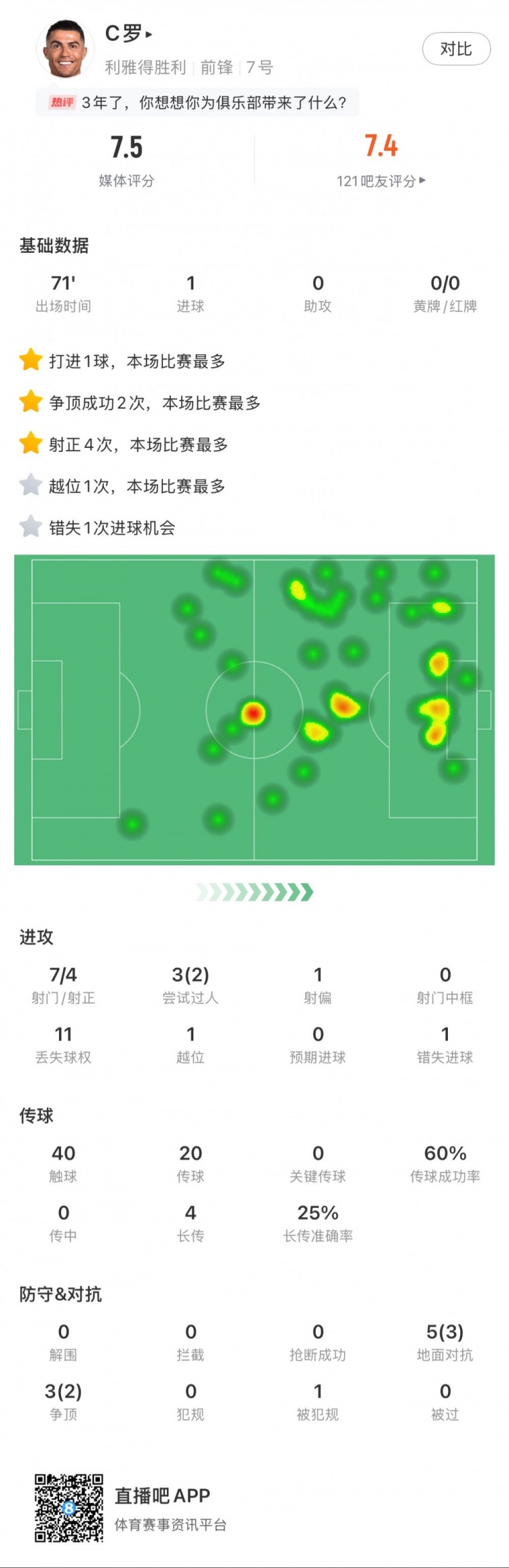 C羅全場數(shù)據(jù)：打進1球，7次射門4次射正，2次成功過人