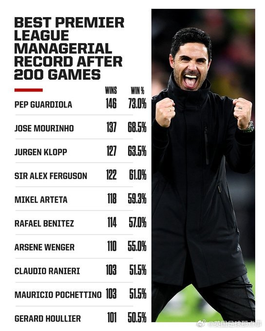 阿爾特塔英超200場勝率59.3%，僅次于瓜帥、穆帥、渣叔、弗格森