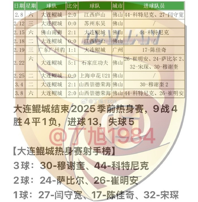 大連鯤城2025季前熱身賽：9戰(zhàn)4勝4平1負(fù) 穆謝奎、科特尼克各入3球