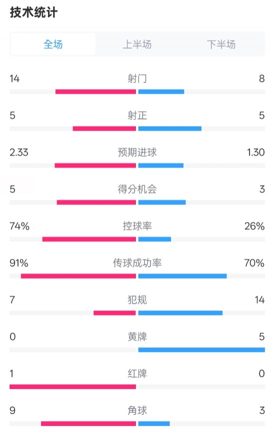 拜仁2-3波鴻全場數(shù)據(jù)：射門14-8，射正5-5，控球74%-26%，紅牌1-0