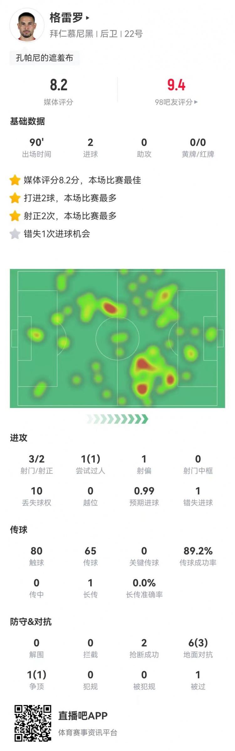 格雷羅本場3射2正進2球+1失良機 7對抗4成功，8.2分全場最高