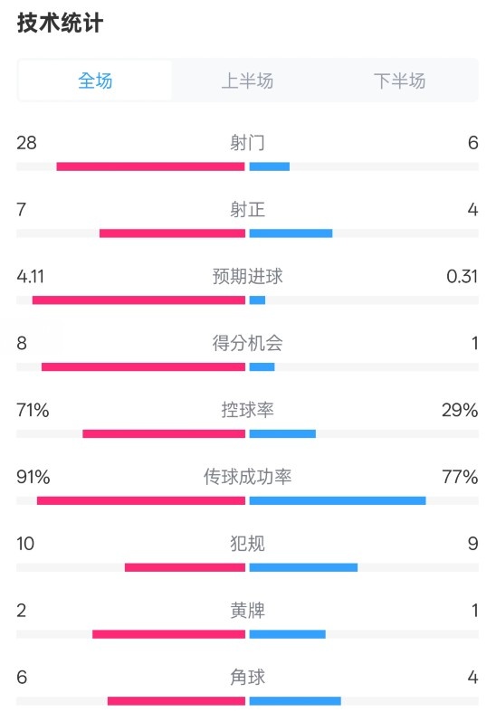 利物浦3-1南安普頓數(shù)據(jù)：射門28-6，射正7-4，控球率71%-29%