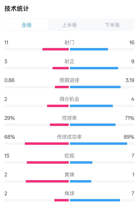 萊切2-3米蘭全場數(shù)據(jù)：射門11-16，射正3-9，控球率29%-71%