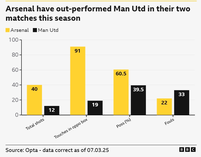 一邊倒？BBC：阿森納本賽季兩次交手曼聯(lián)，多項關(guān)鍵數(shù)據(jù)占優(yōu)