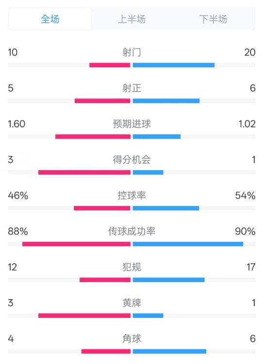 皇馬2-1巴列卡諾數(shù)據(jù)：射門10-20，射正5-6，控球率46%-54%