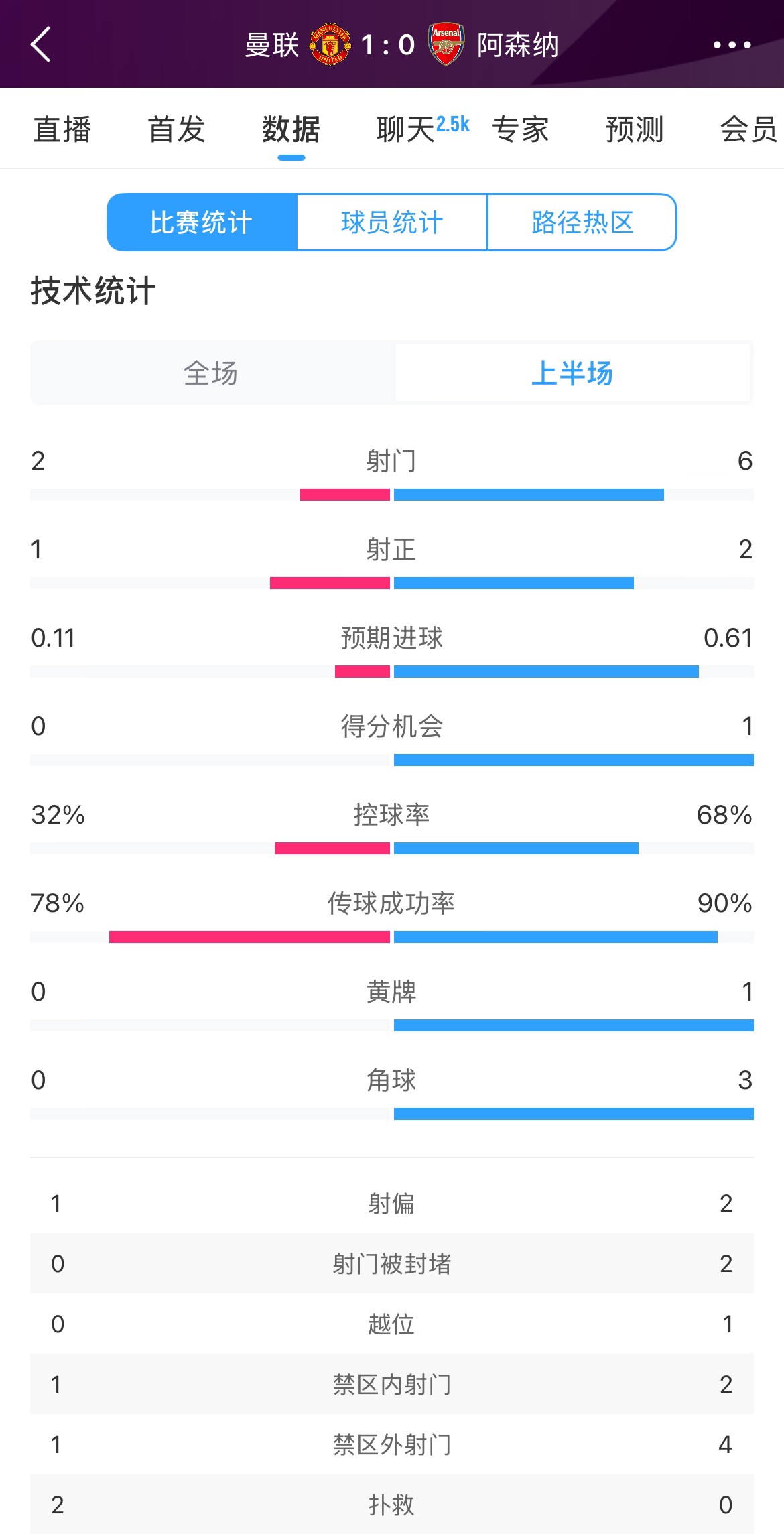 曼聯(lián)1-0阿森納半場(chǎng)數(shù)據(jù)：曼聯(lián)僅1射正即進(jìn)球，阿森納6射2正