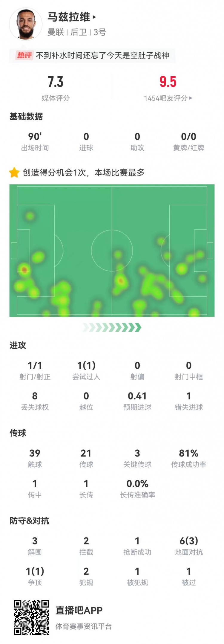 空腹戰(zhàn)神！馬茲拉維本場3關(guān)鍵傳球+1造良機 3解圍2攔截+4成功對抗