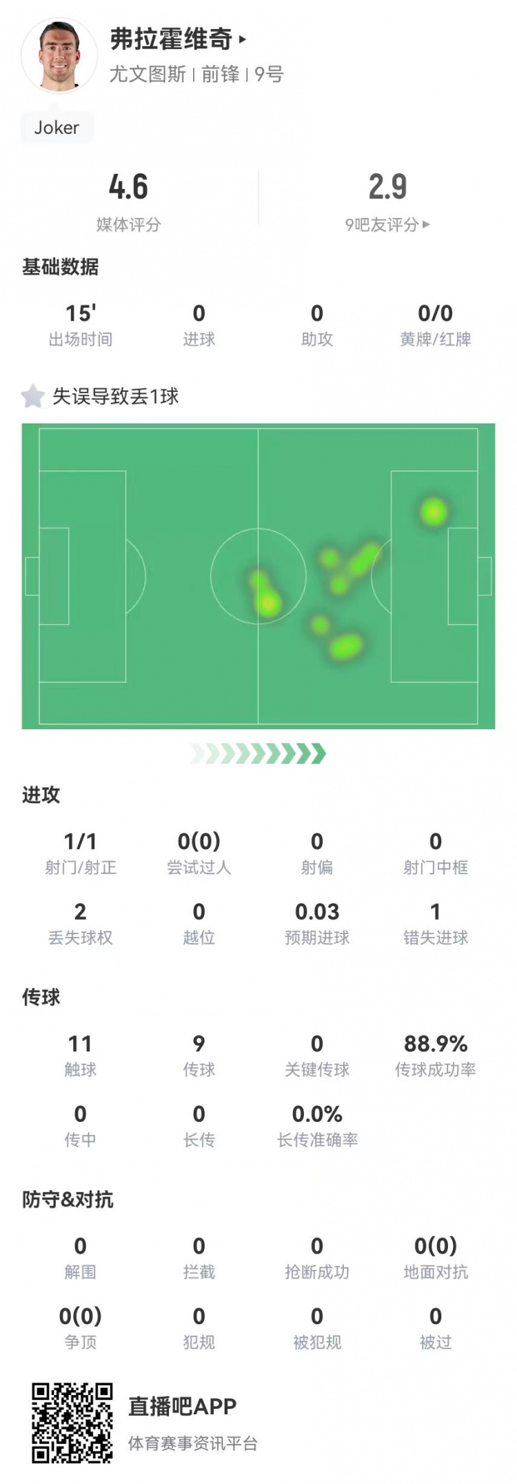 弗拉霍維奇替補15分鐘1失良機+1失誤導致丟球，4.6分全場最低