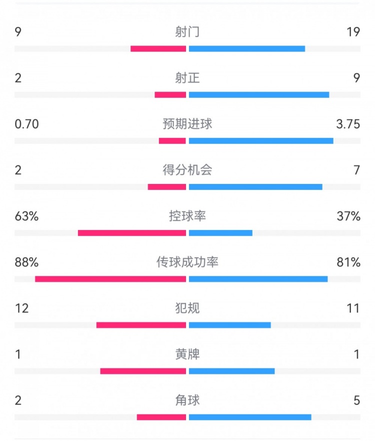 尤文0-4亞特蘭大：射門9-19，得分機(jī)會2-7，預(yù)期進(jìn)球0.70-3.75