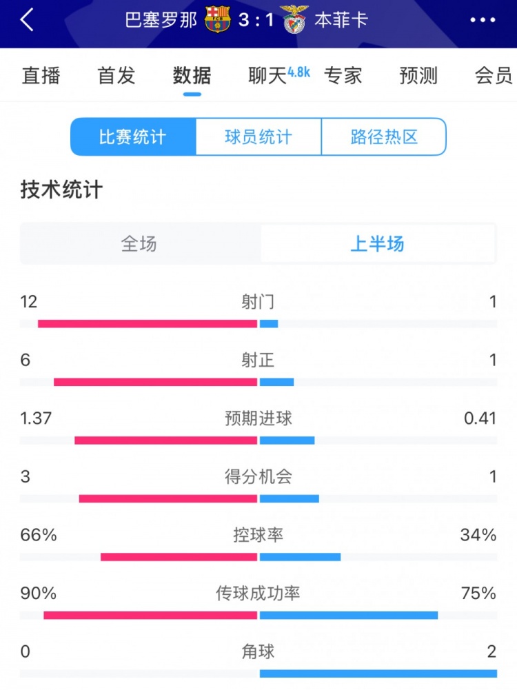 巴薩vs本菲卡半場(chǎng)數(shù)據(jù)：射門(mén)12-1，射正6-1，控球率66%-34%