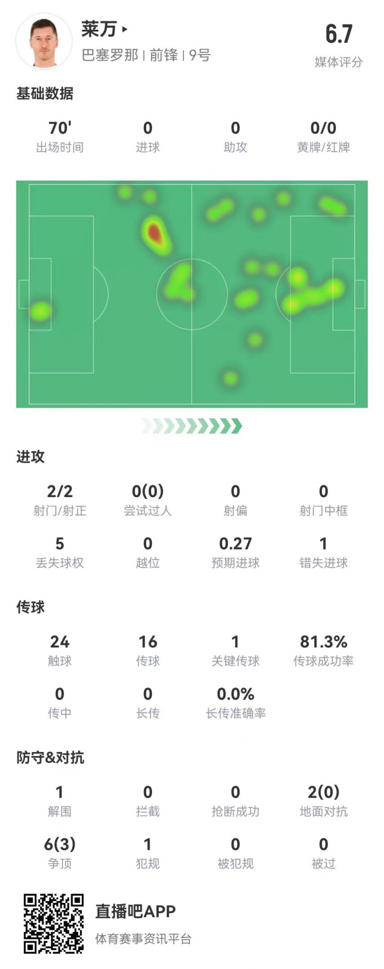 狀態(tài)不佳！萊萬本場2射2正1失良機 8對抗3成功 獲評6.7分