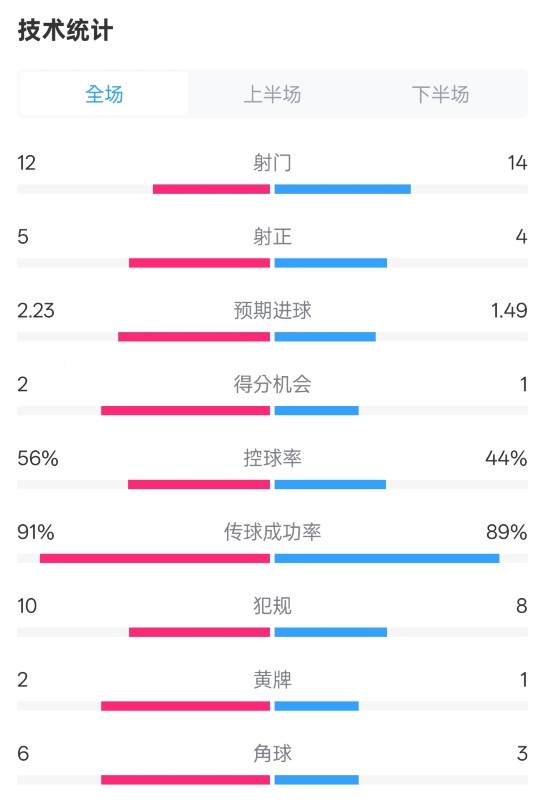 國米2-1費耶諾德全場數(shù)據(jù)：射門12-14，射正5-4，控球率56%-44%