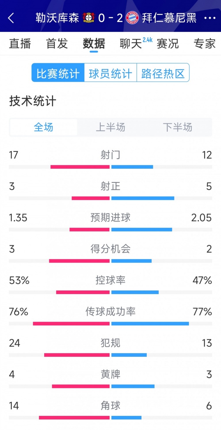 效率致勝，拜仁2-0勒沃庫森全場數(shù)據(jù)：射門12-17，射正5-3