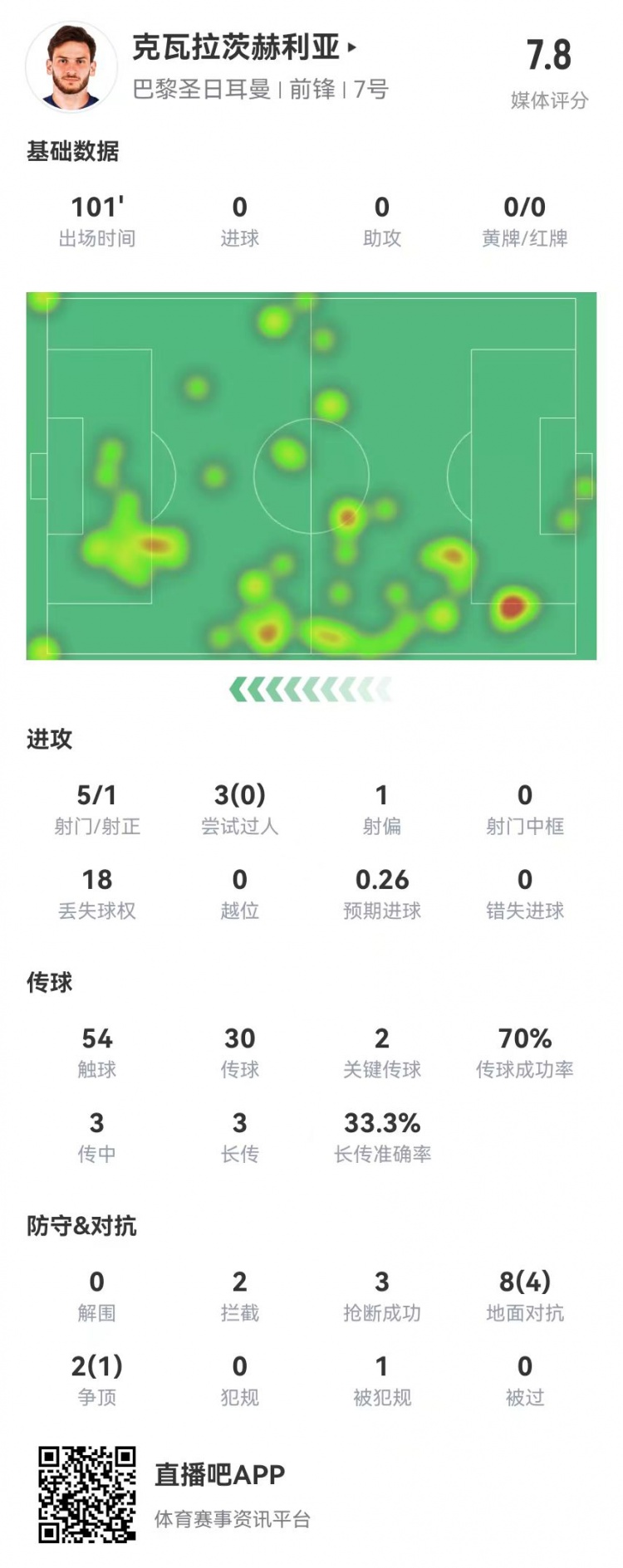 K77本場5射1正+2關鍵傳球 10對抗5成功 2攔截3搶斷+1門線解圍