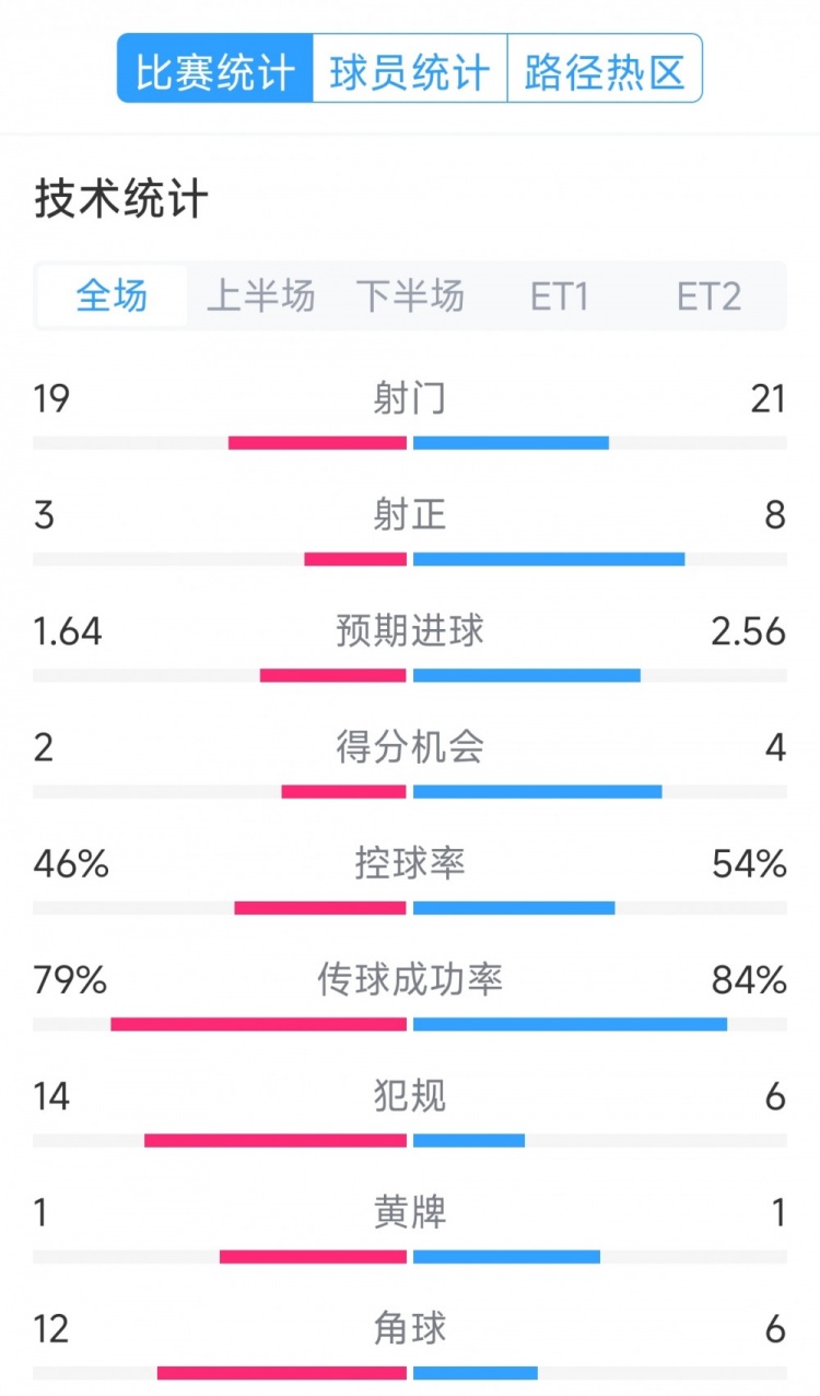 點球決勝，利物浦vs巴黎120分鐘比賽數(shù)據(jù)：射門19-21，射正3-8