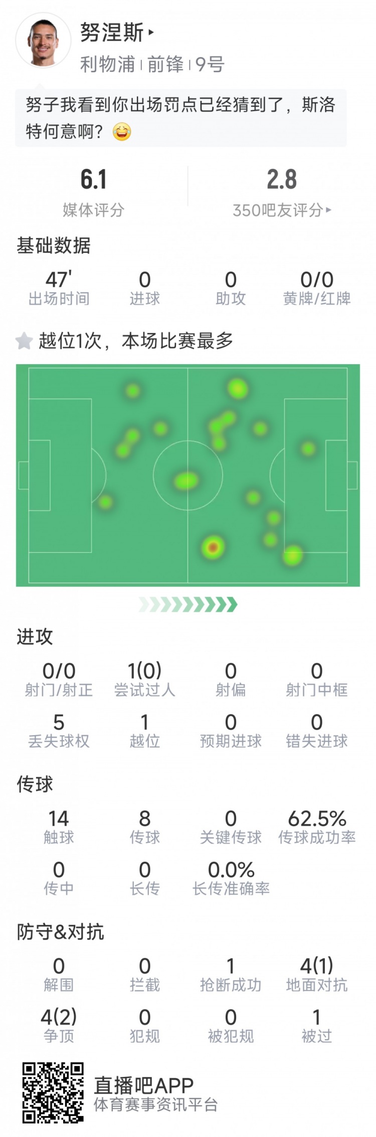 努涅斯本場數(shù)據(jù)：0射門，8對抗3成功，點球大戰(zhàn)罰丟點球