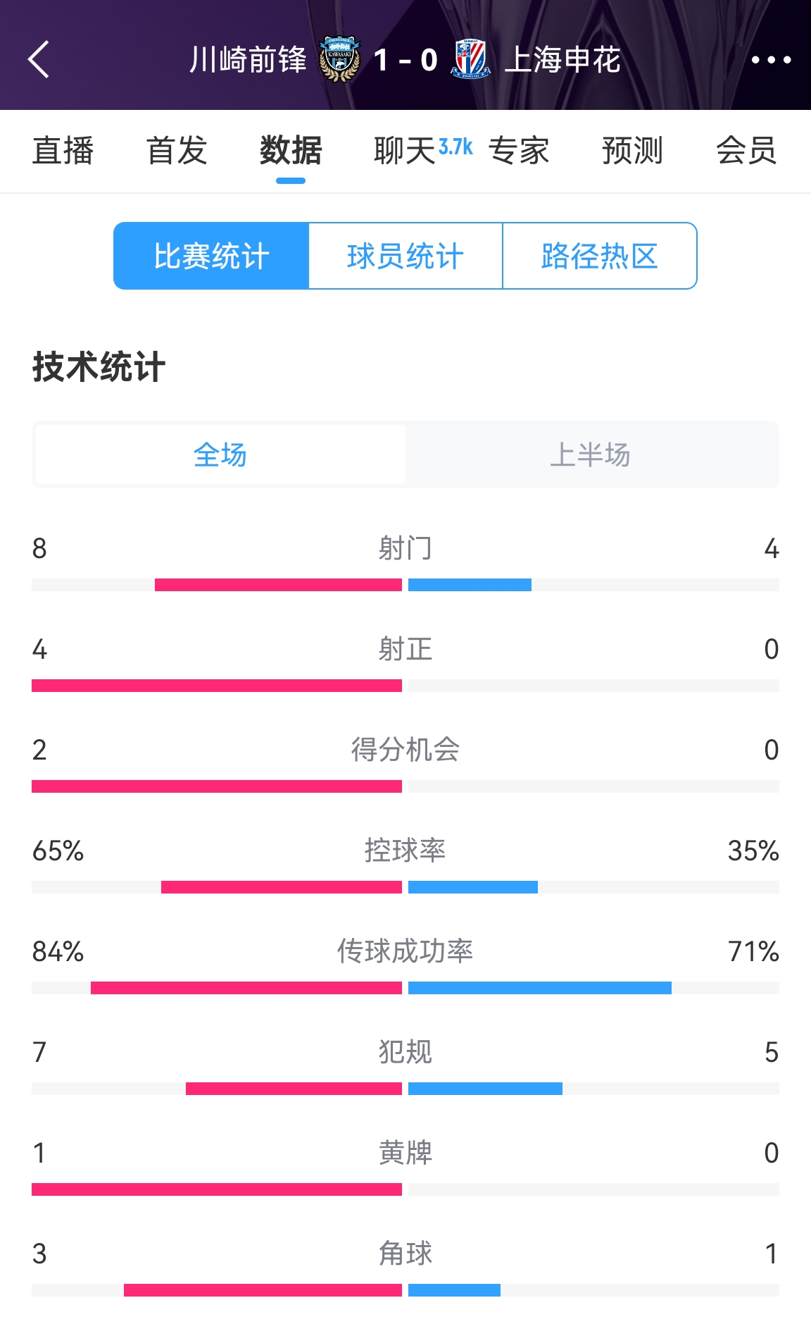 加油?。∩昊ò雸?-1川崎數(shù)據(jù)：射正0比4，控球率35%比65%