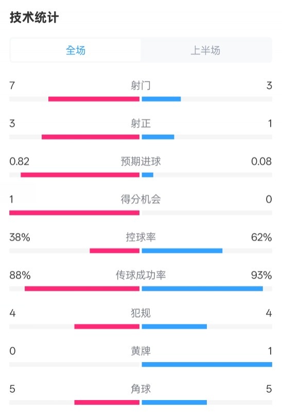 馬競半場1-0皇馬數(shù)據(jù)：射門7-3，射正3-1，控球率38%-62%