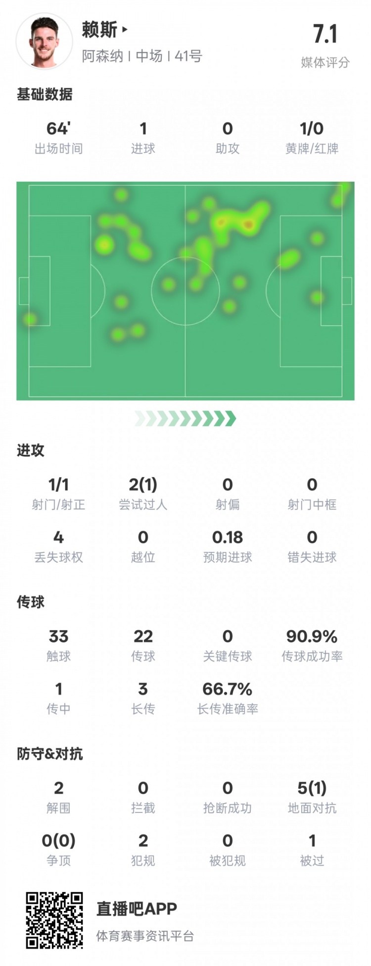 賴斯本場數(shù)據(jù)：1進球2解圍&傳球成功率90.9%，評分7.1