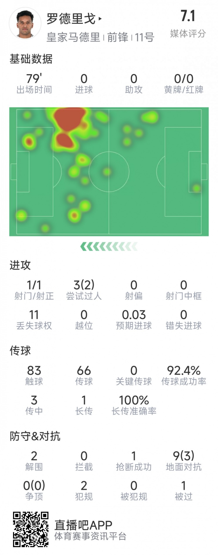 羅德里戈本場數(shù)據(jù)：1次射門，3次過人2次成功，2解圍，1搶斷