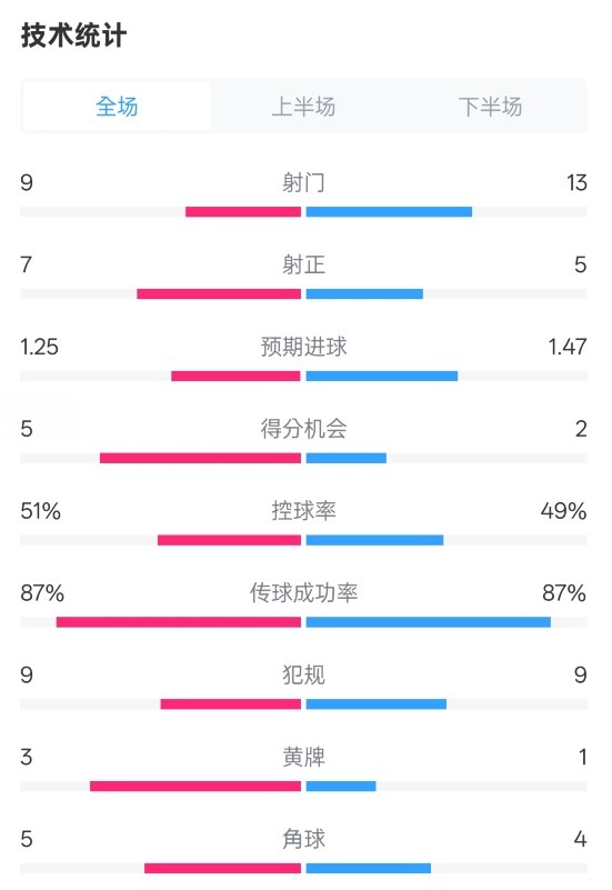 阿森納2-2埃因霍溫全場(chǎng)數(shù)據(jù)：射門9-13，射正7-5，控球率51%-49%