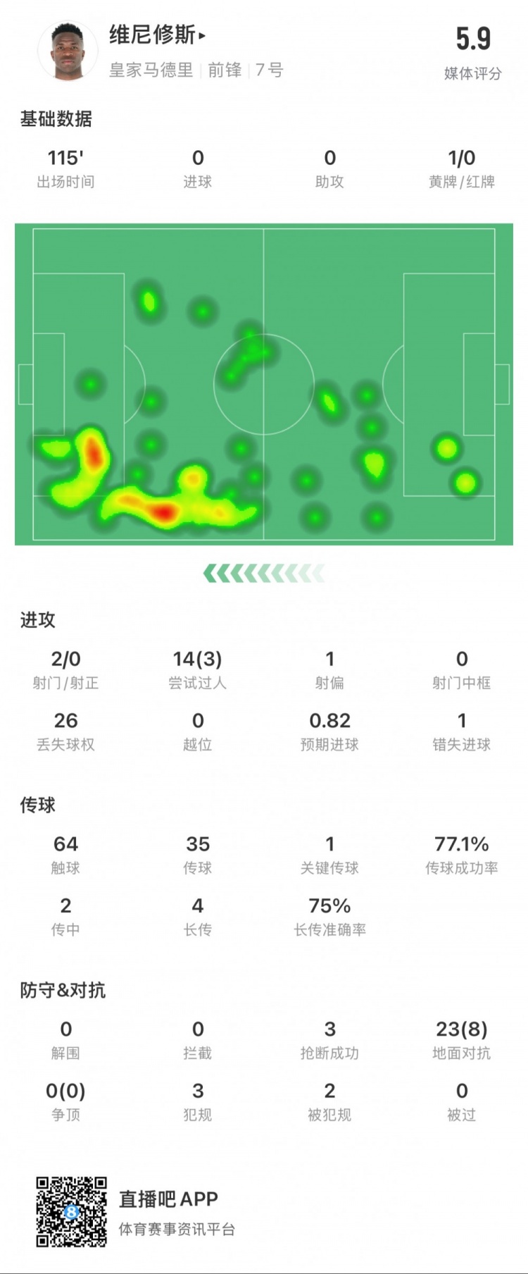 維尼修斯本場數(shù)據(jù)：1次錯失點球，14次過人3次成功，獲評5.9分