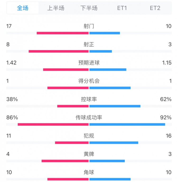 馬競1-0皇馬兩隊數(shù)據(jù)：射門17-10，射正8-3，控球率38%-62%