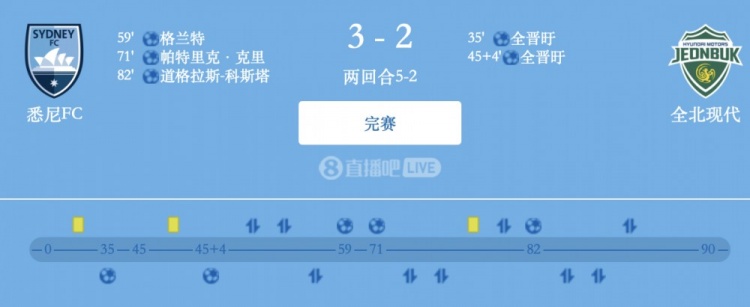 津門虎舊將格蘭特破門，悉尼FC總比分5-2全北現(xiàn)代晉級亞冠2四強