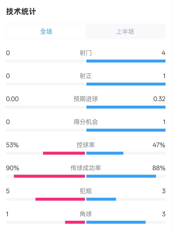 0射門！切爾西半場0-0哥本哈根數(shù)據(jù)：射門0-4，控球率53%-47%