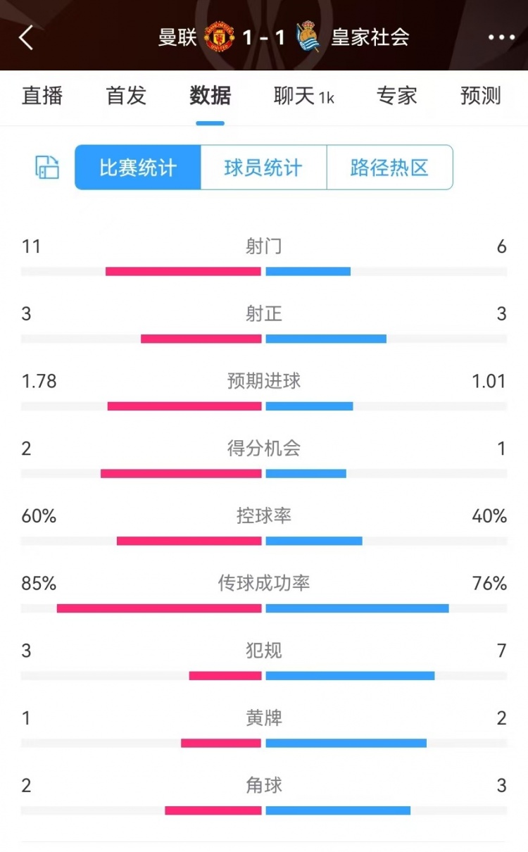 曼聯(lián)半場數(shù)據(jù)：射門11-6、射正3-3、得分機會2-1，犯規(guī)3-7