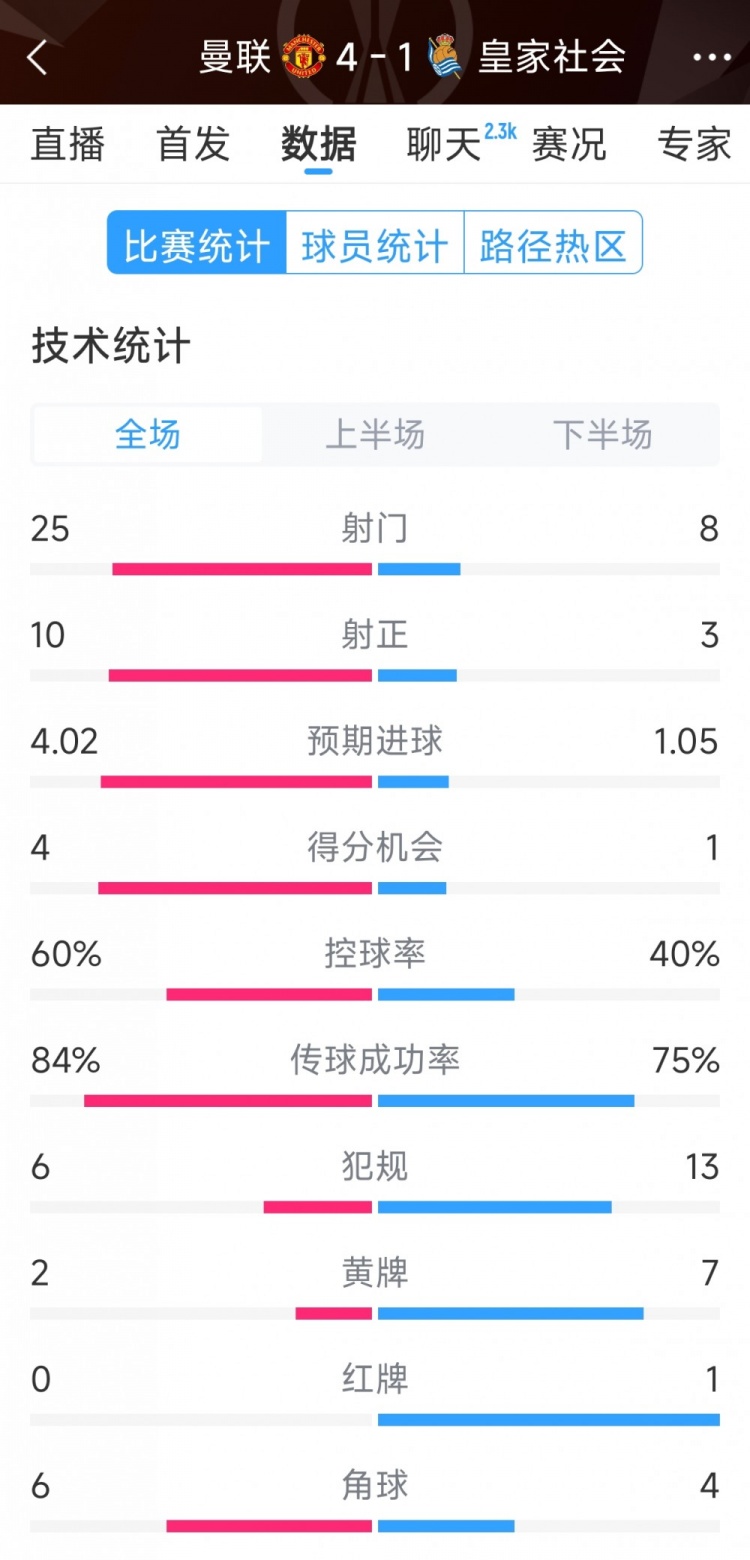 曼聯(lián)4-1皇家社會(huì)全場(chǎng)數(shù)據(jù)：射門25-8，射正10-3，得分機(jī)會(huì)4-1