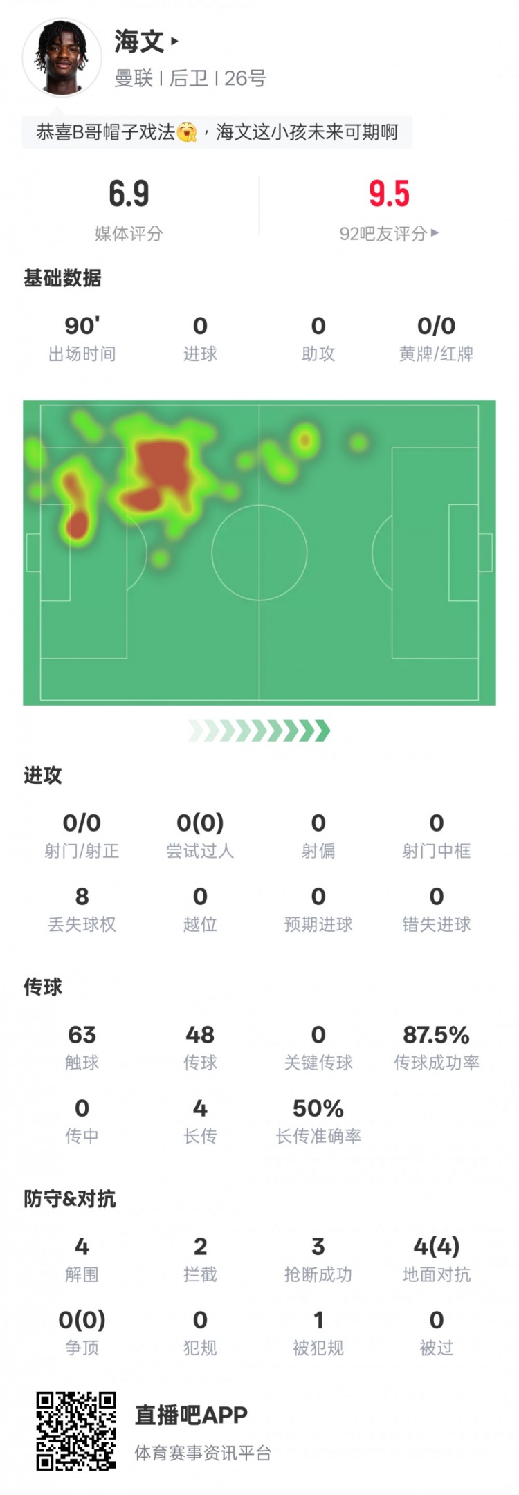 海文本場數(shù)據(jù)：4解圍2攔截3搶斷&4次地面對抗均成功，評分6.9