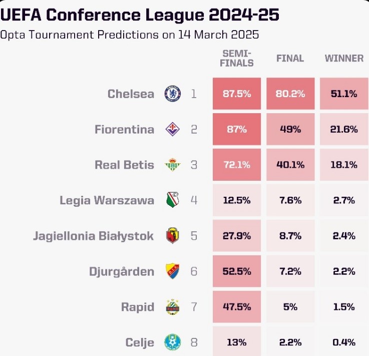 OPTA列本賽季歐協(xié)聯(lián)奪冠概率：切爾西大幅領(lǐng)跑，貝蒂斯第三