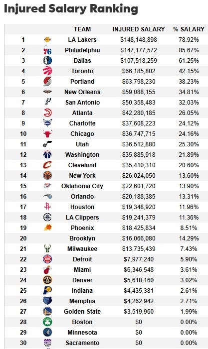 遭大規(guī)模傷病潮！湖人傷病名單人員薪資達(dá)1.48億 超76人聯(lián)盟最多