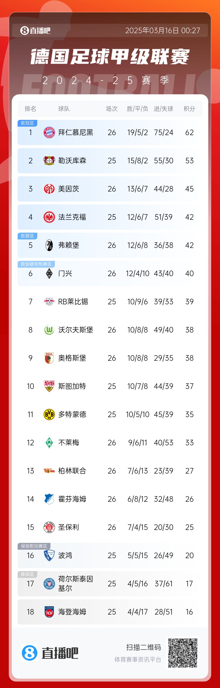 難道還有懸念??德甲積分榜：拜仁2輪不勝，先賽領先藥廠9分