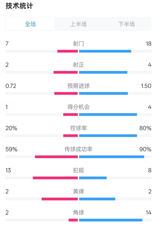 柏林聯(lián)合1-1拜仁數(shù)據(jù)：射門7-18，射正2-4，控球率20%-80%