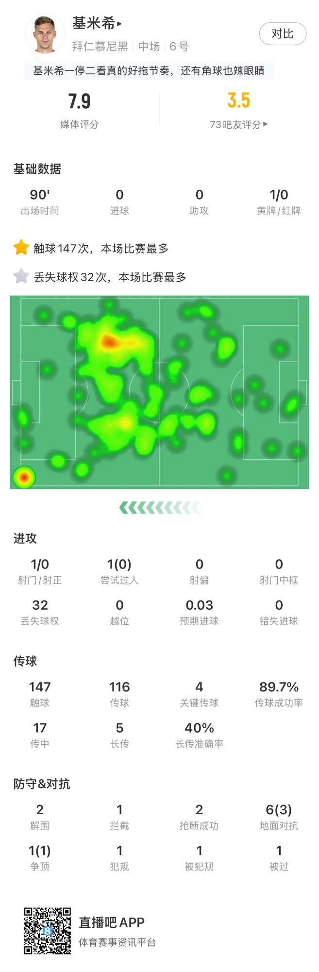 基米希本場數(shù)據(jù)：147次觸球和32次丟失球權(quán)均全場最多，獲評7.9分