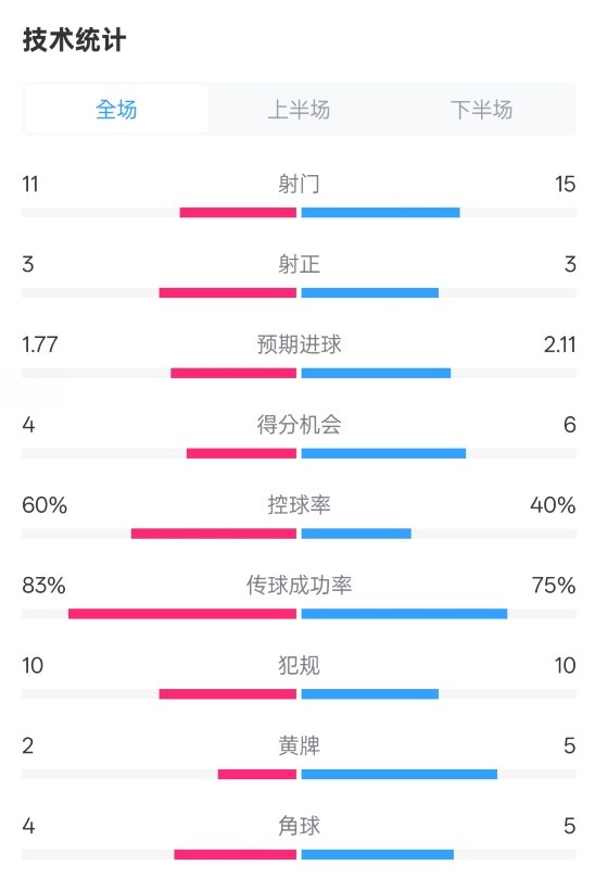 曼城2-2布萊頓數(shù)據(jù)：射門11-15，射正3-3，控球率60%-40%