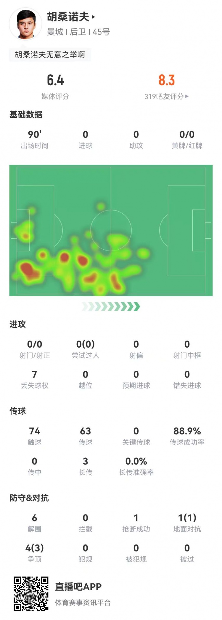 胡桑諾夫本場6解圍+1烏龍，5對抗4成功 獲評6.4分防線最低